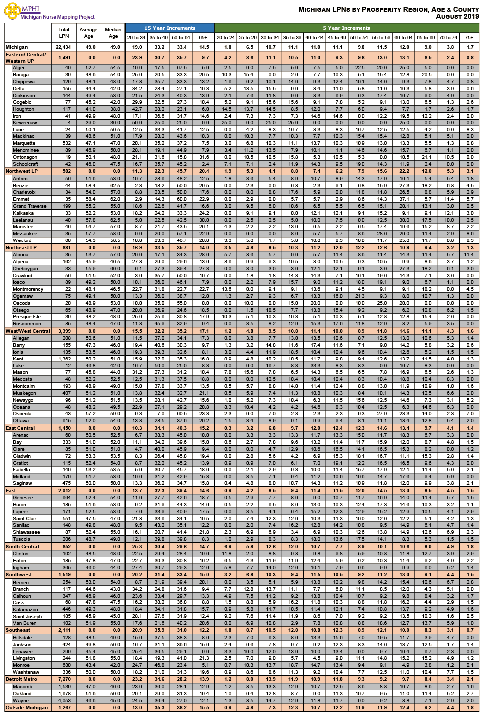 table depicting Michigan's Licensed Practical Nurses by age groups, county and prosperity regions in 2019